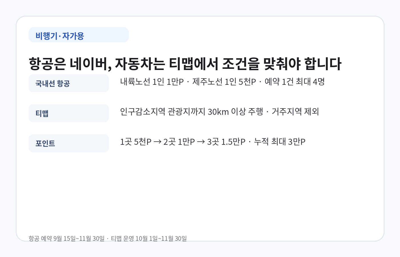 2026 여행가는 가을 국내선 항공 네이버페이 포인트와 티맵 자동차여행 최대 3만 포인트 안내