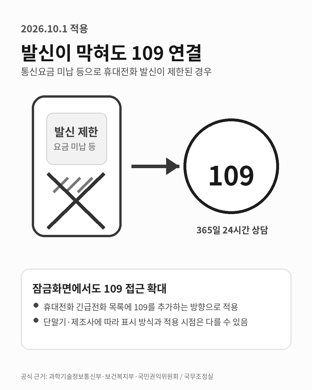 통신요금 미납 등으로 휴대전화 발신이 제한된 상태에서도 2026년 10월 1일부터 자살예방상담전화 109로 연결되고, 잠금화면 긴급전화 목록 적용은 단말기와 제조사별 차이가 있을 수 있음을 보여주는 흐름 도식