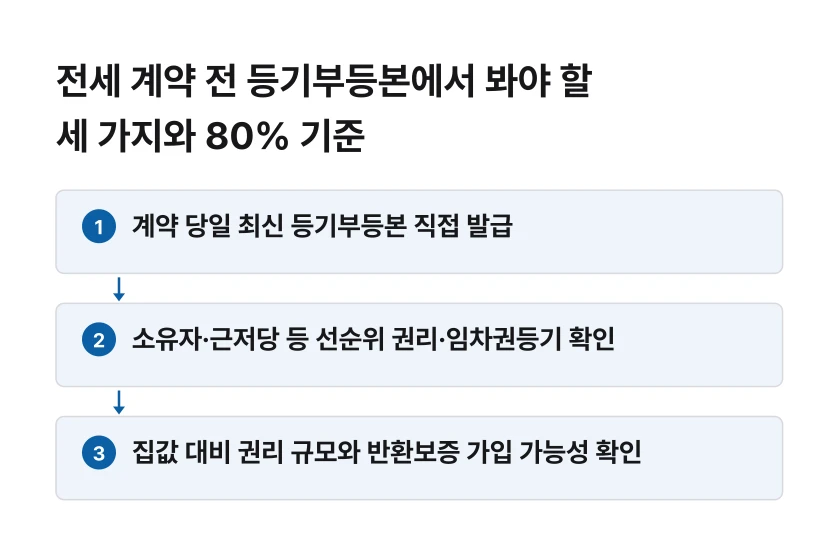 전세계약 전 등기부등본과 반환보증 확인 세 단계
