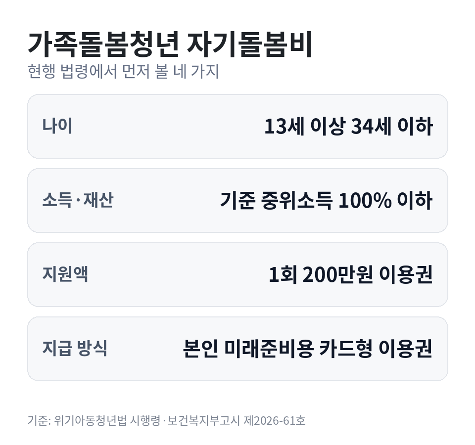 가족돌봄청년 자기돌봄비의 13~34세 연령, 중위소득 100% 이하, 1회 200만원 이용권, 카드형 지급 방식을 정리한 카드