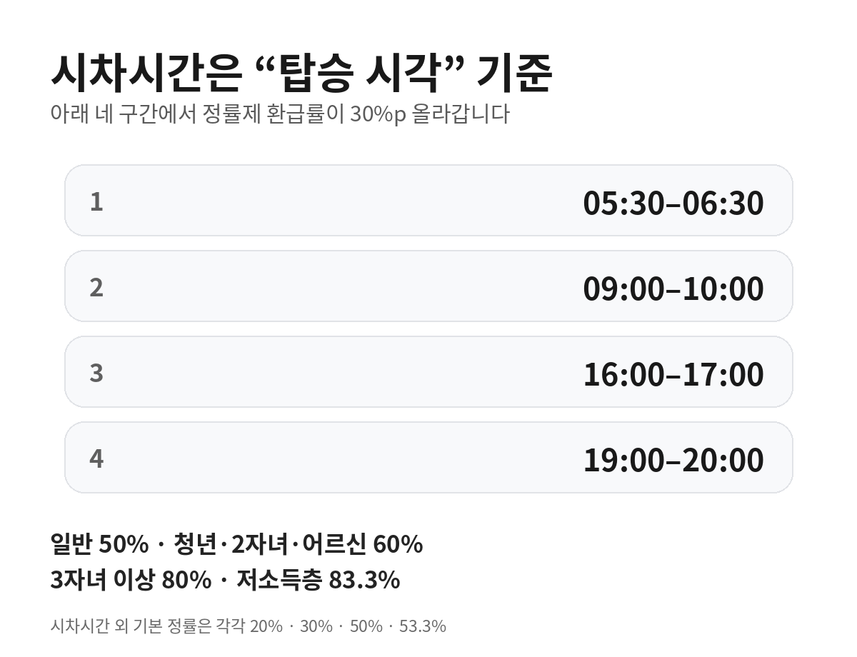 모두의카드 시차시간 탑승 기준인 05시30분~06시30분, 09시~10시, 16시~17시, 19시~20시와 이용자별 50~83.3% 정률 환급률 안내 카드