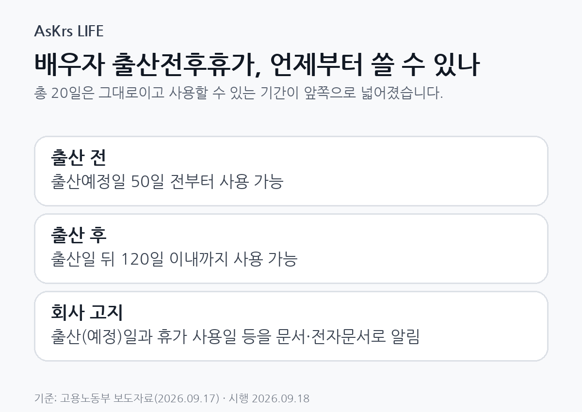 배우자 출산전후휴가 사용 가능 기간을 설명하는 타임라인 카드