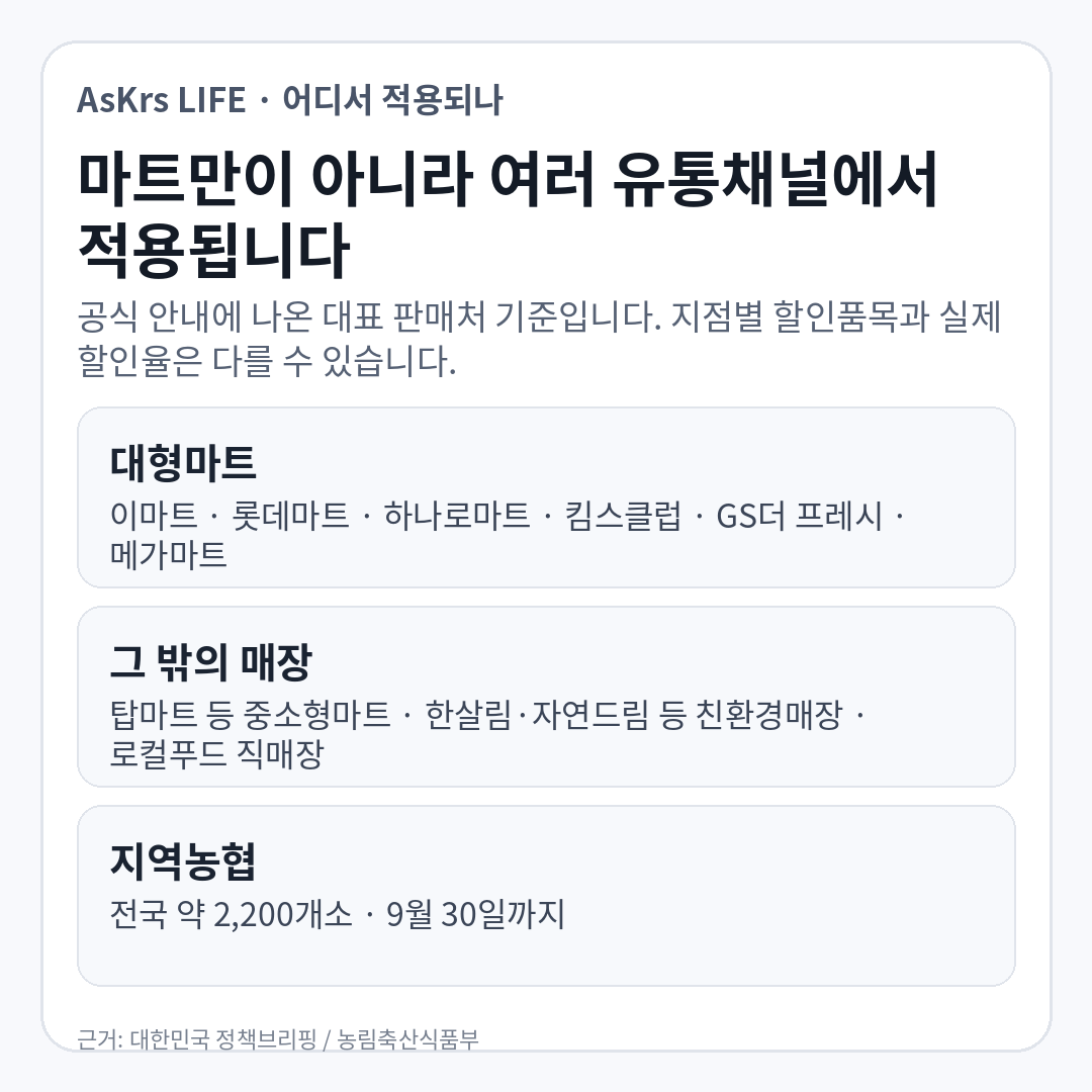 2026년 9월 30일까지 농축산물 할인 적용이 안내된 대형마트·중소형마트·친환경매장·로컬푸드·지역농협을 정리한 정보카드