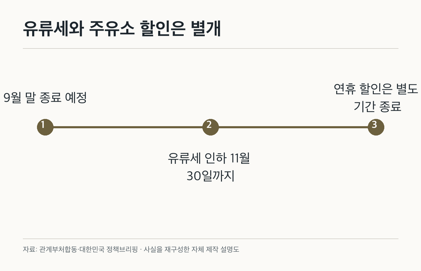 유류세와 주유소 할인은 별개: 9월 말 종료 예정; 유류세 인하 11월 30일까지; 연휴 할인은 별도 기간 종료. 공식 화면이나 제품 사진이 아닌 자체 제작 설명도