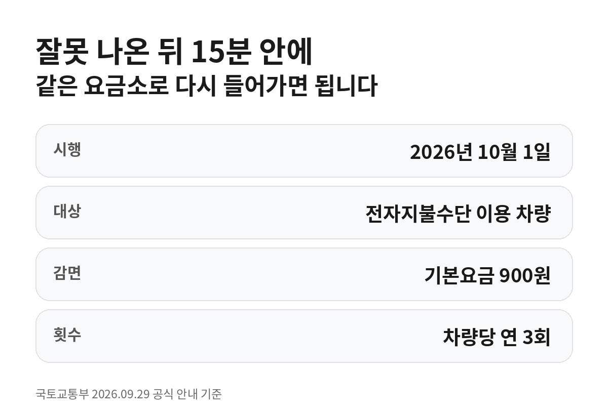 2026년 10월 1일부터 고속도로 착오진출 뒤 15분 안에 같은 요금소로 재진입하면 전자지불 차량의 기본요금 900원을 연 3회까지 감면하는 핵심 조건