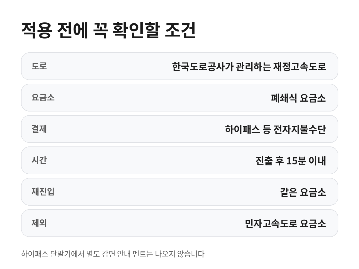 재정고속도로 폐쇄식 요금소, 전자지불수단, 15분 이내 같은 요금소 재진입과 민자고속도로 제외 조건