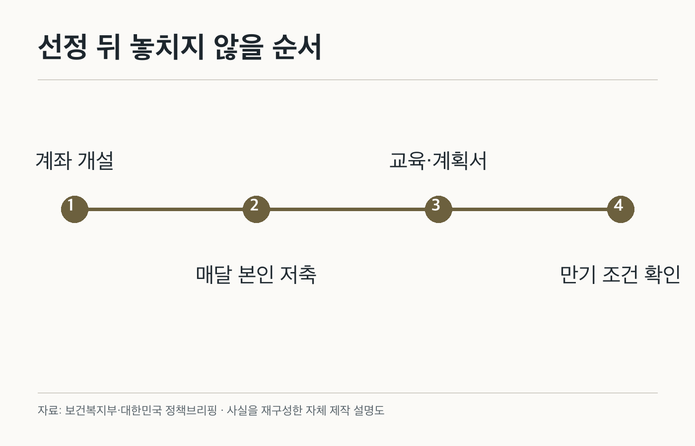 선정 뒤 놓치지 않을 순서: 계좌 개설; 매달 본인 저축; 교육·계획서; 만기 조건 확인. 공식 화면이나 제품 사진이 아닌 자체 제작 설명도