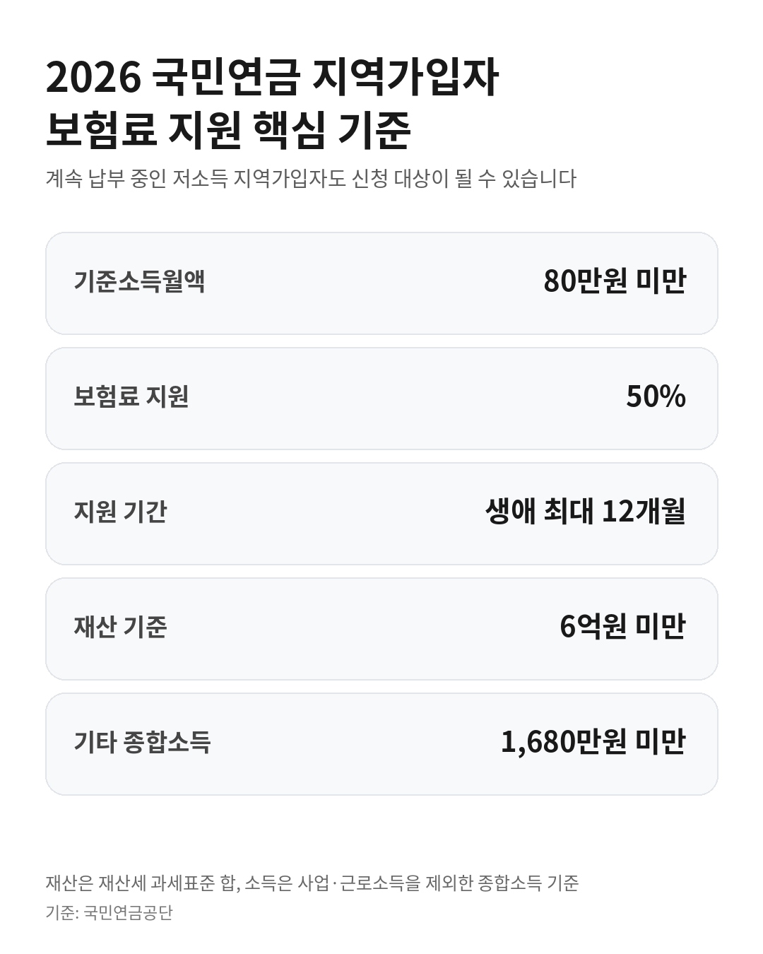 2026년 국민연금 지역가입자 보험료 지원의 기준소득월액 80만원 미만, 보험료 50%, 생애 최대 12개월, 재산·소득 기준을 정리한 안내