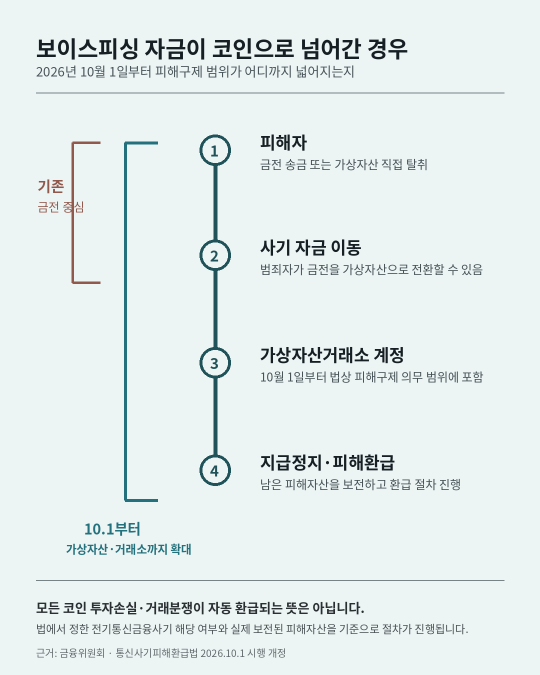 보이스피싱 피해금이 가상자산으로 전환되거나 가상자산을 직접 탈취당한 경우 10월 1일부터 거래소 계정의 지급정지와 피해환급 범위까지 이어지는 흐름