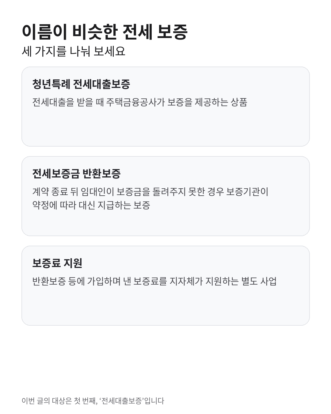 청년특례 전세대출보증과 전세보증금 반환보증, 지자체 보증료 지원의 역할 차이를 세로로 구분한 카드