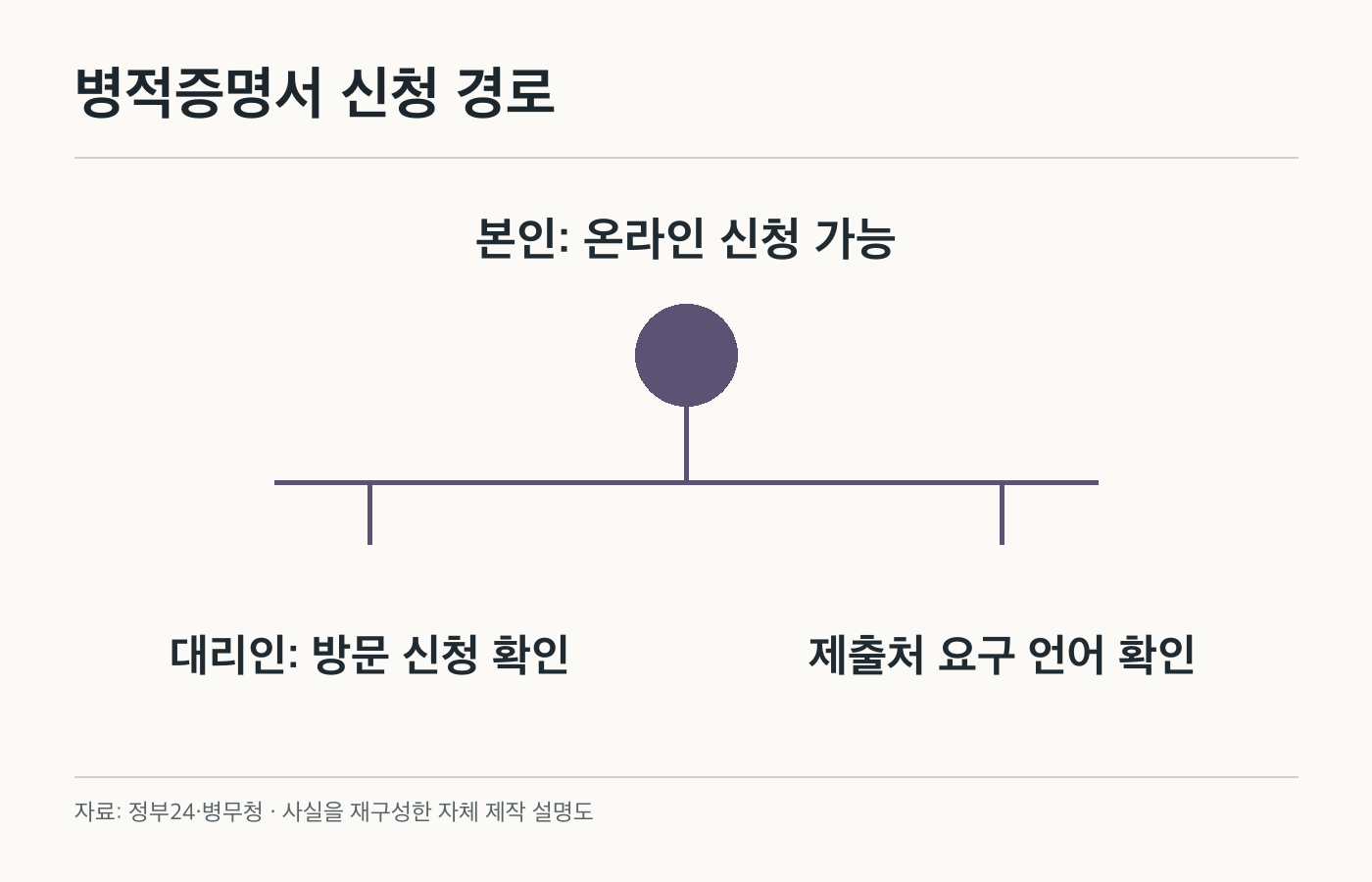병적증명서 신청 경로: 본인: 온라인 신청 가능; 대리인: 방문 신청 확인; 제출처 요구 언어 확인. 공식 화면이나 제품 사진이 아닌 자체 제작 설명도