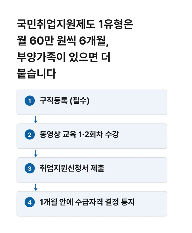 국민취업지원제도 1유형은 월 60만 원씩 6개월, 부양가족이 있으면 더 붙습니다 절차 흐름도