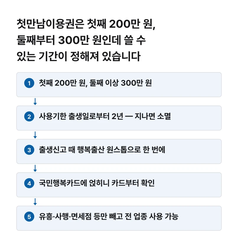 첫만남이용권은 첫째 200만 원, 둘째부터 300만 원인데 쓸 수 있는 기간이 정해져 있습니다 절차 흐름도