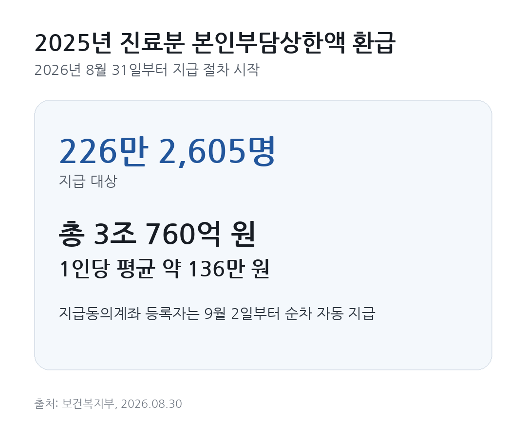 2025년 진료분 본인부담상한액 환급 대상 226만 2,605명, 총 3조 760억 원, 1인당 평균 약 136만 원을 정리한 카드