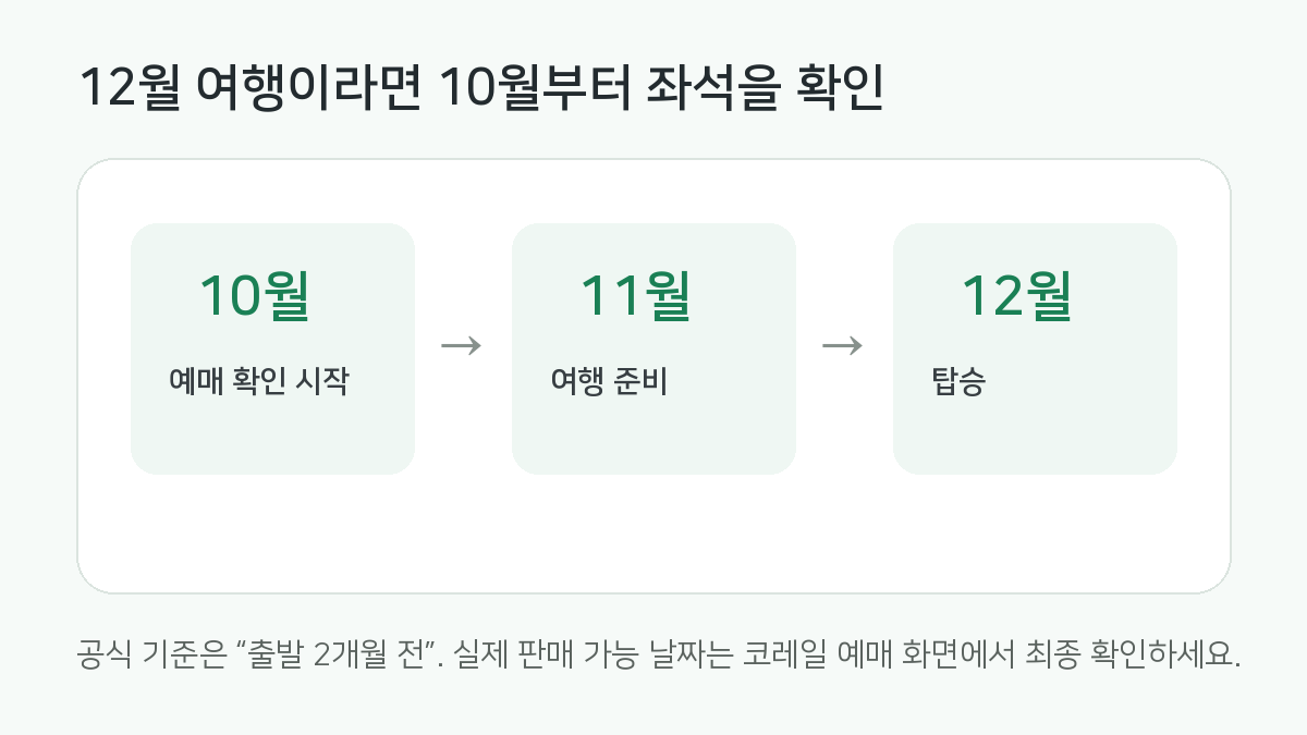 12월 철도 여행을 준비할 때 10월부터 두 달 전 기준으로 좌석을 확인하는 흐름을 보여주는 달력형 안내