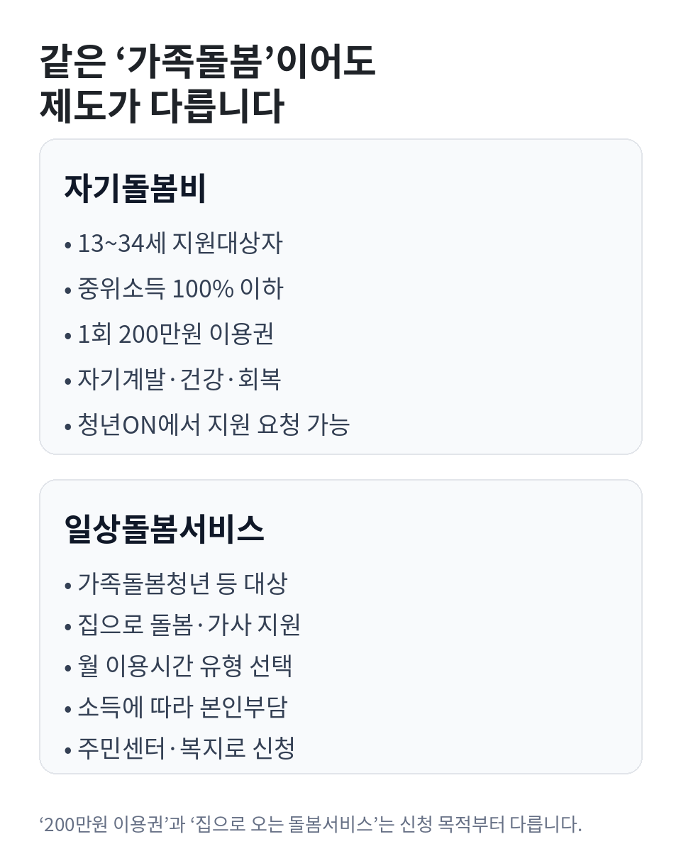 가족돌봄청년 자기돌봄비와 기존 일상돌봄서비스의 대상, 지원 형태, 신청 경로 차이를 비교한 카드