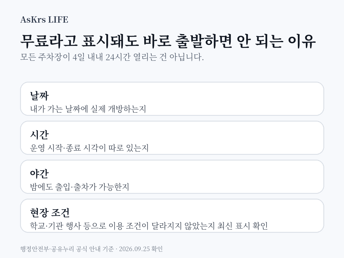 무료 공공주차장 방문 전 개방 날짜 운영시간 야간 출입 여부를 확인해야 한다는 내용을 정리한 정보카드