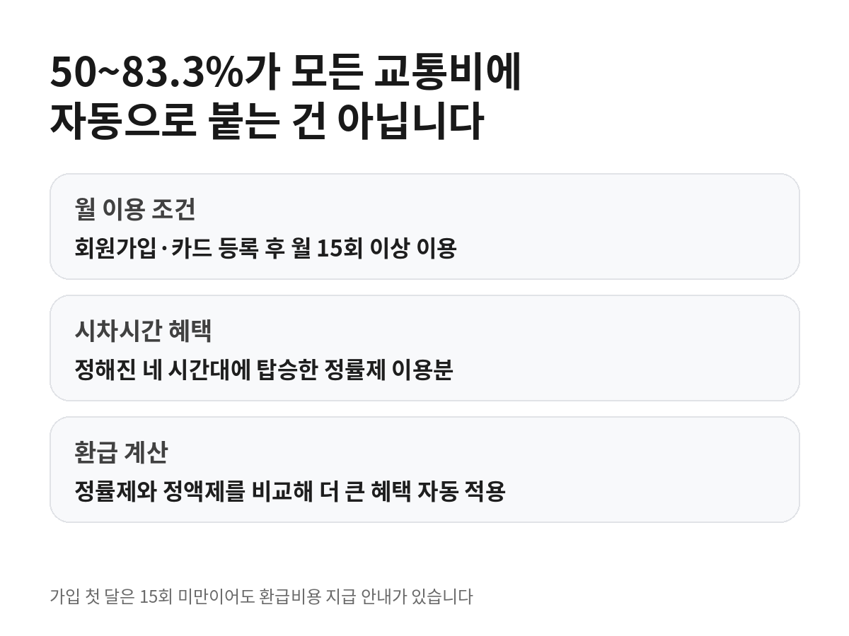 모두의카드 월 15회 이용 조건, 시차시간 정률제 적용 범위, 정률제와 정액제 중 더 큰 혜택 자동 적용 방식을 설명한 카드