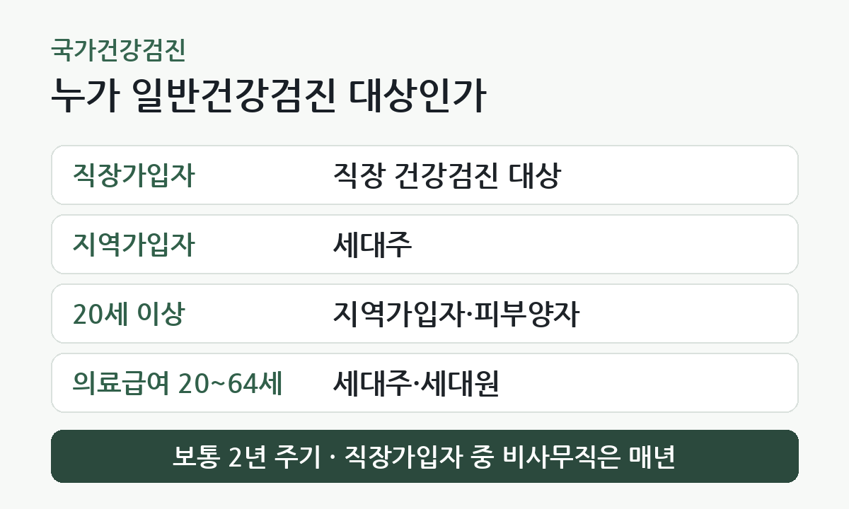 일반건강검진 대상과 직장가입자 중 비사무직의 매년 검진 주기를 정리한 안내 카드