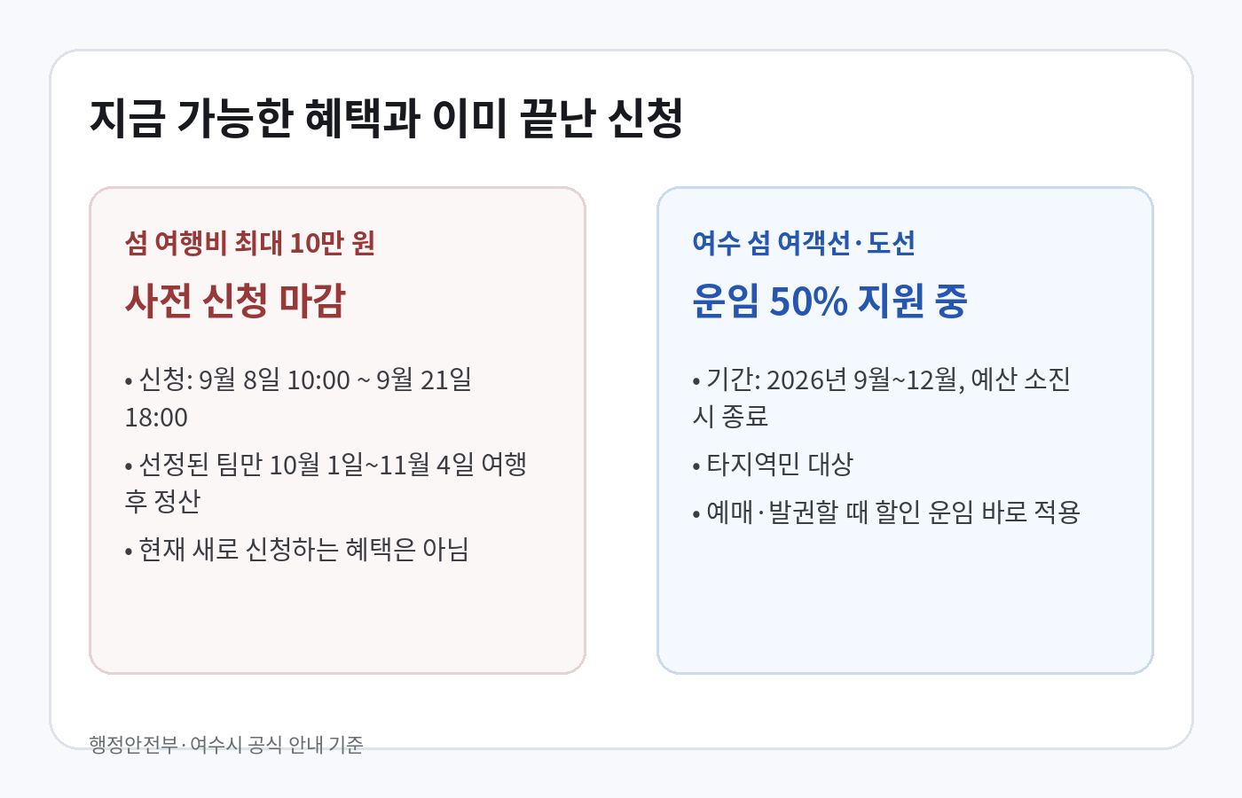 2026년 섬 여행비 최대 10만원 사전신청은 9월 21일 마감됐지만 여수 타지역민 배편 50% 할인은 9월부터 12월까지 진행된다는 비교 카드