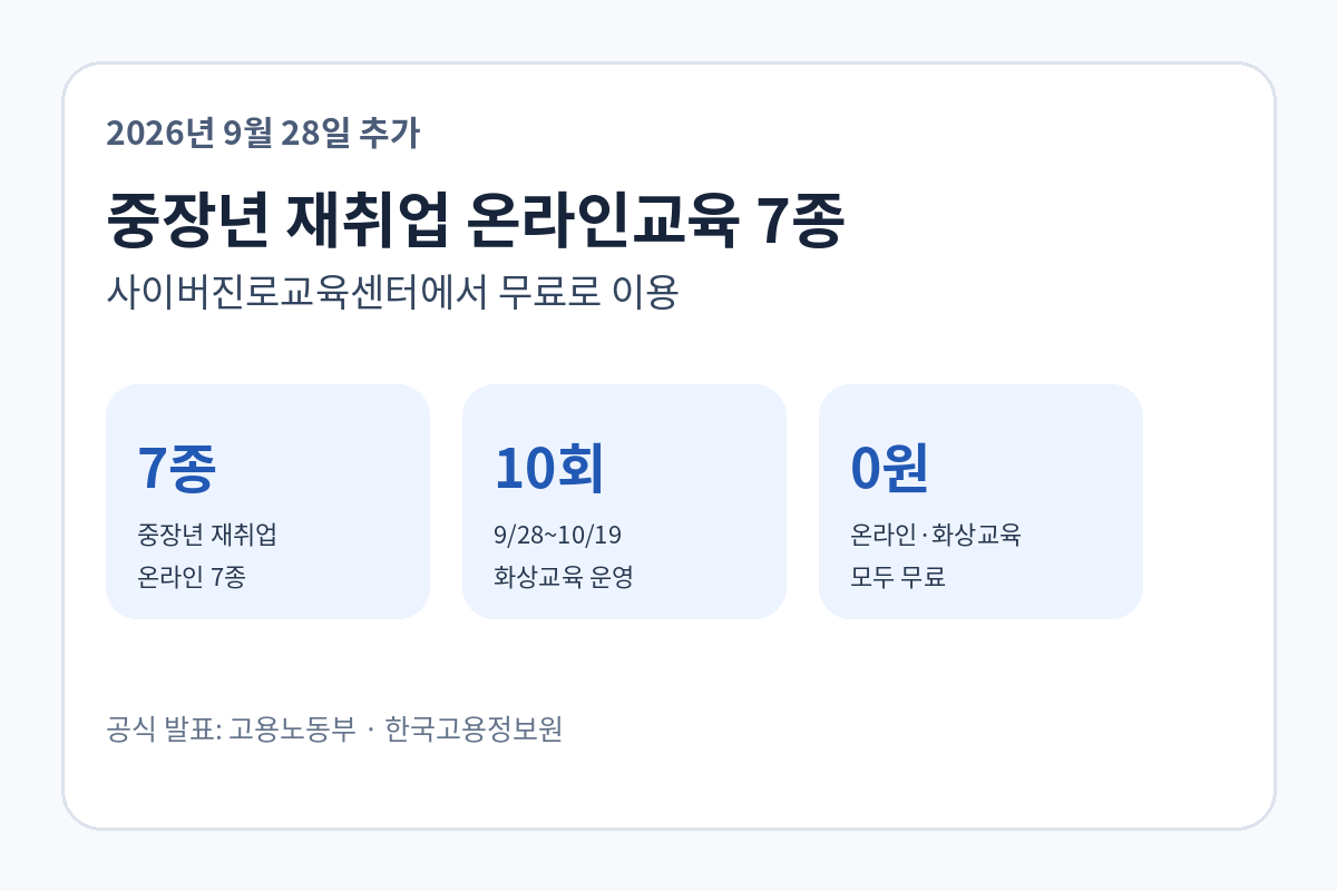 2026년 9월 28일 추가된 중장년 재취업 온라인교육 7종과 9월 28일부터 10월 19일까지 10회 운영되는 무료 화상교육을 요약한 카드