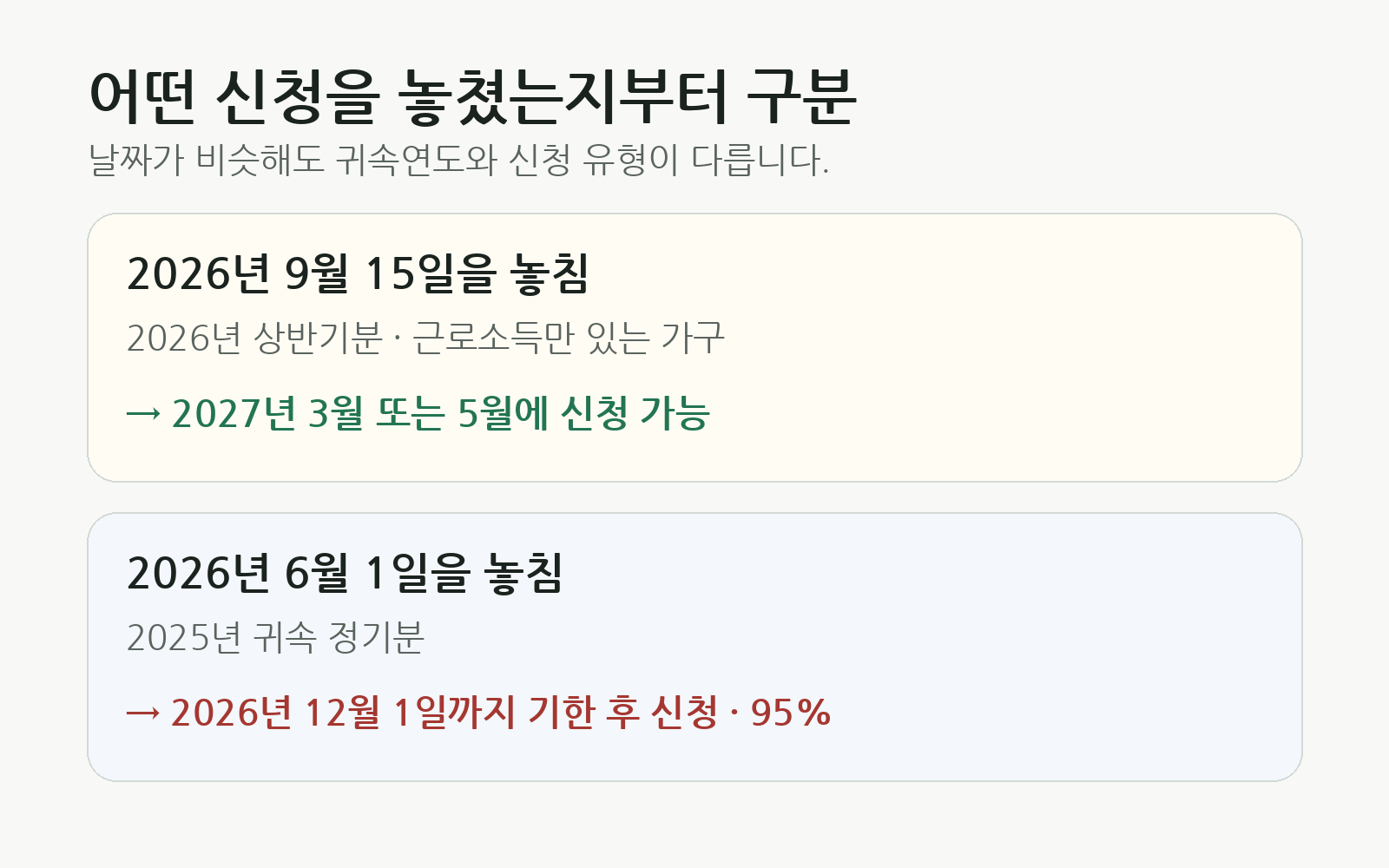 2026년 9월 15일 반기신청과 2026년 6월 1일 정기신청을 귀속연도와 후속 신청기간으로 비교한 카드