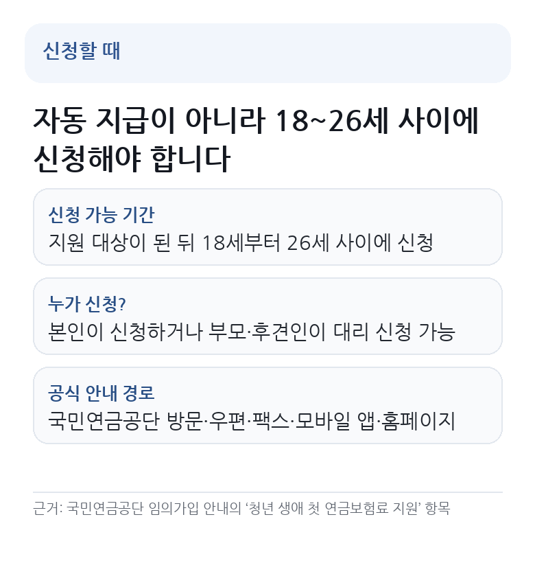 국민연금 첫 보험료 지원은 자동 지급이 아니며 18세부터 26세 사이에 신청하고, 본인뿐 아니라 부모나 후견인도 대리 신청할 수 있다는 내용을 정리한 카드