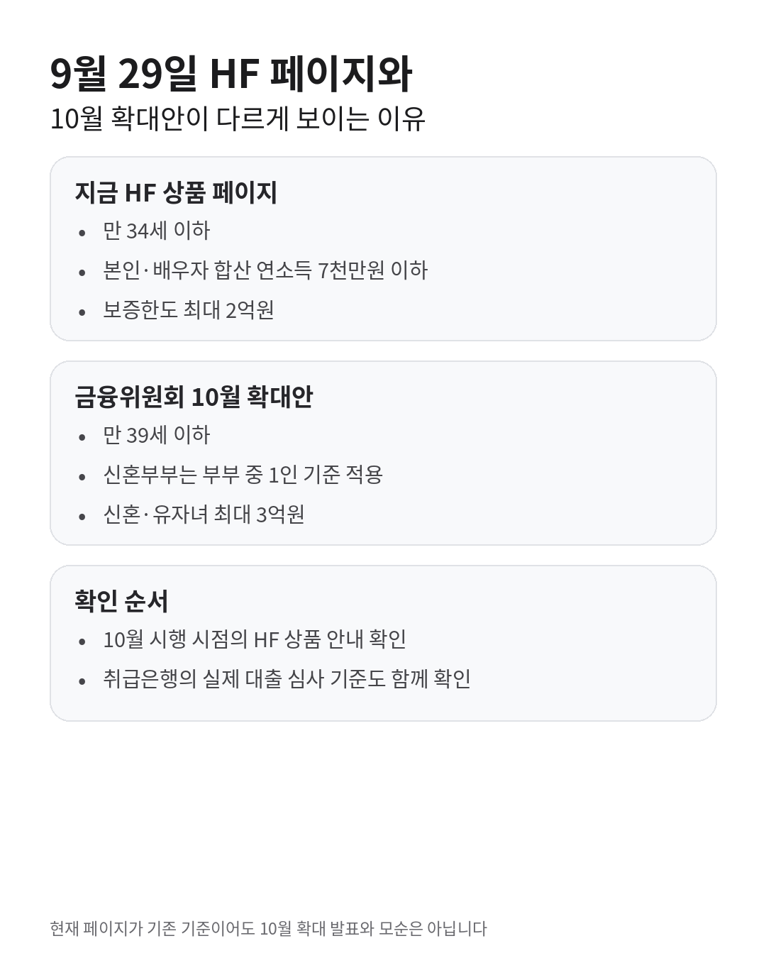 2026년 9월 29일 한국주택금융공사 페이지의 만 34세 이하·최대 2억원 기존 기준과 금융위원회의 10월 확대 기준을 비교한 카드