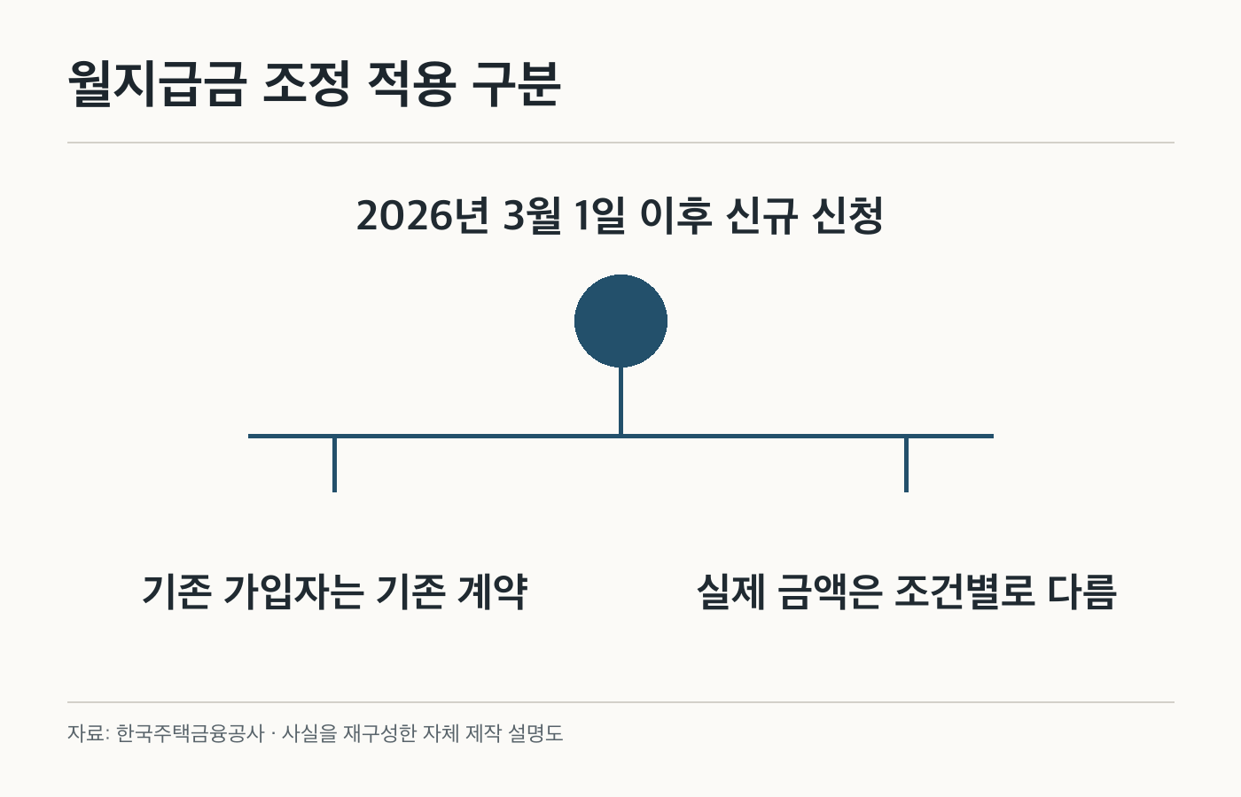 월지급금 조정 적용 구분: 2026년 3월 1일 이후 신규 신청; 기존 가입자는 기존 계약; 실제 금액은 조건별로 다름. 공식 화면이나 제품 사진이 아닌 자체 제작 설명도