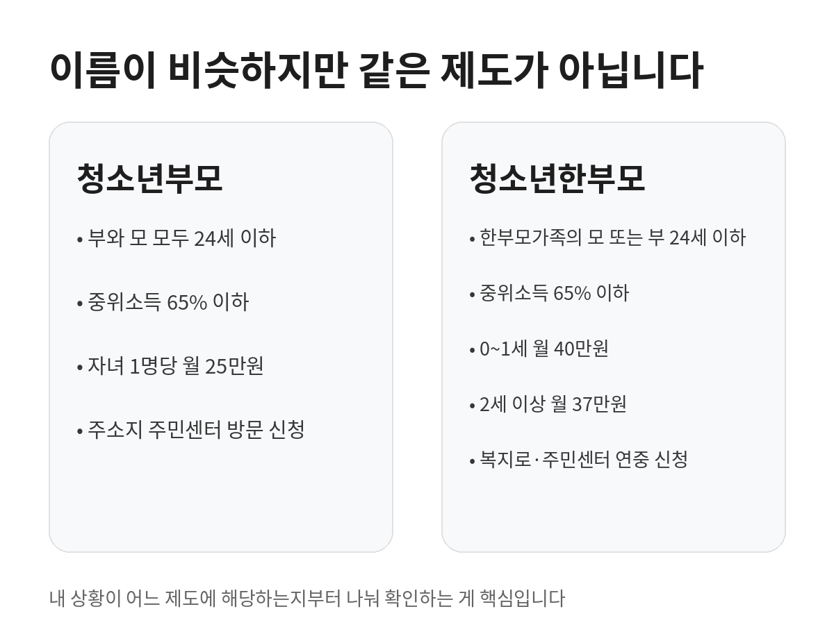 청소년부모 월 25만원 지원과 청소년한부모 0~1세 월 40만원·2세 이상 월 37만원 지원 및 신청 경로 차이
