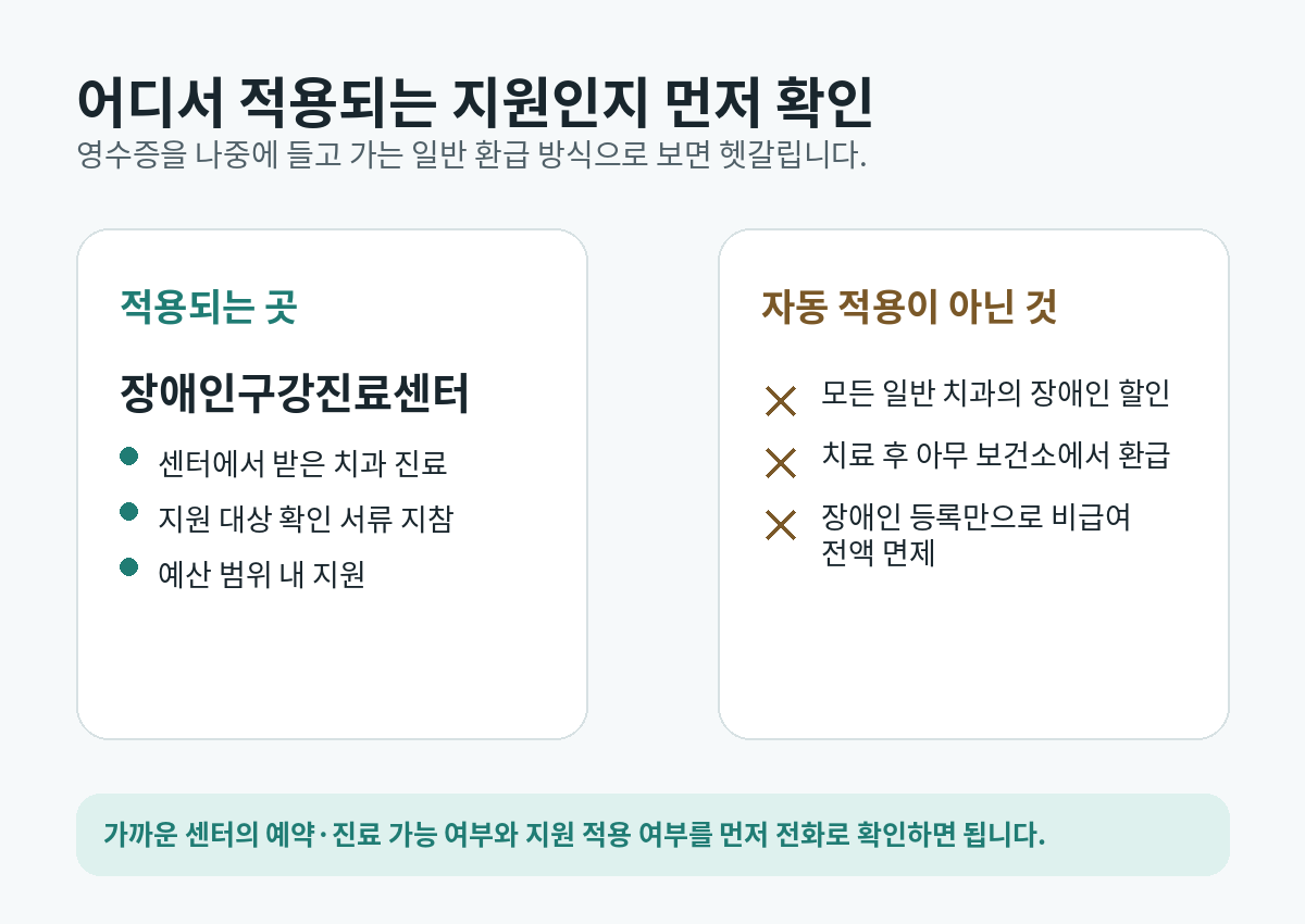 장애인구강진료센터에서 받은 치과 진료에 지원이 적용되며 일반 치과 전체에 자동 적용되는 할인은 아니라는 점을 비교한 안내 카드