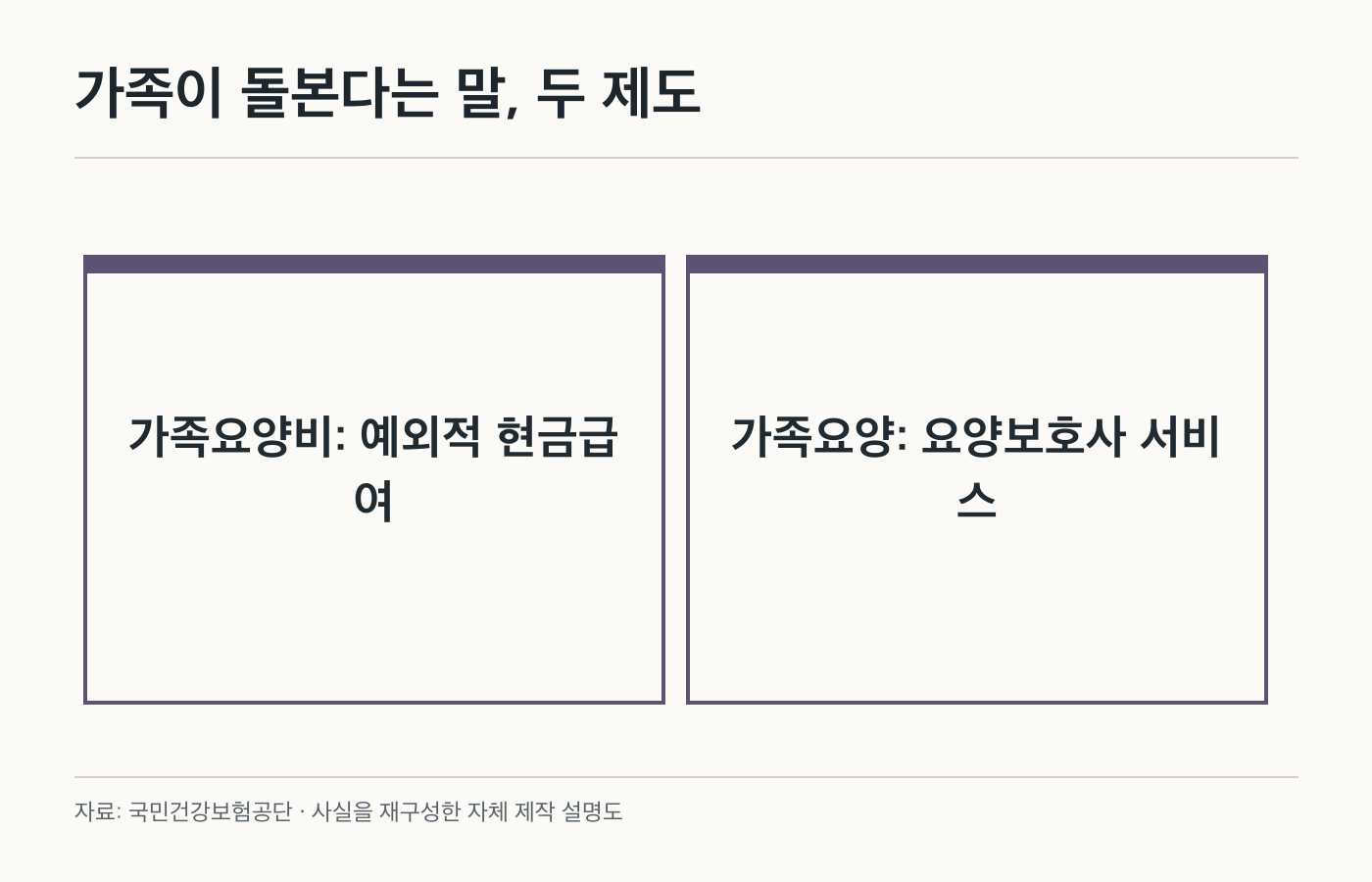 가족이 돌본다는 말, 두 제도: 가족요양비: 예외적 현금급여; 가족요양: 요양보호사 서비스. 공식 화면이나 제품 사진이 아닌 자체 제작 설명도