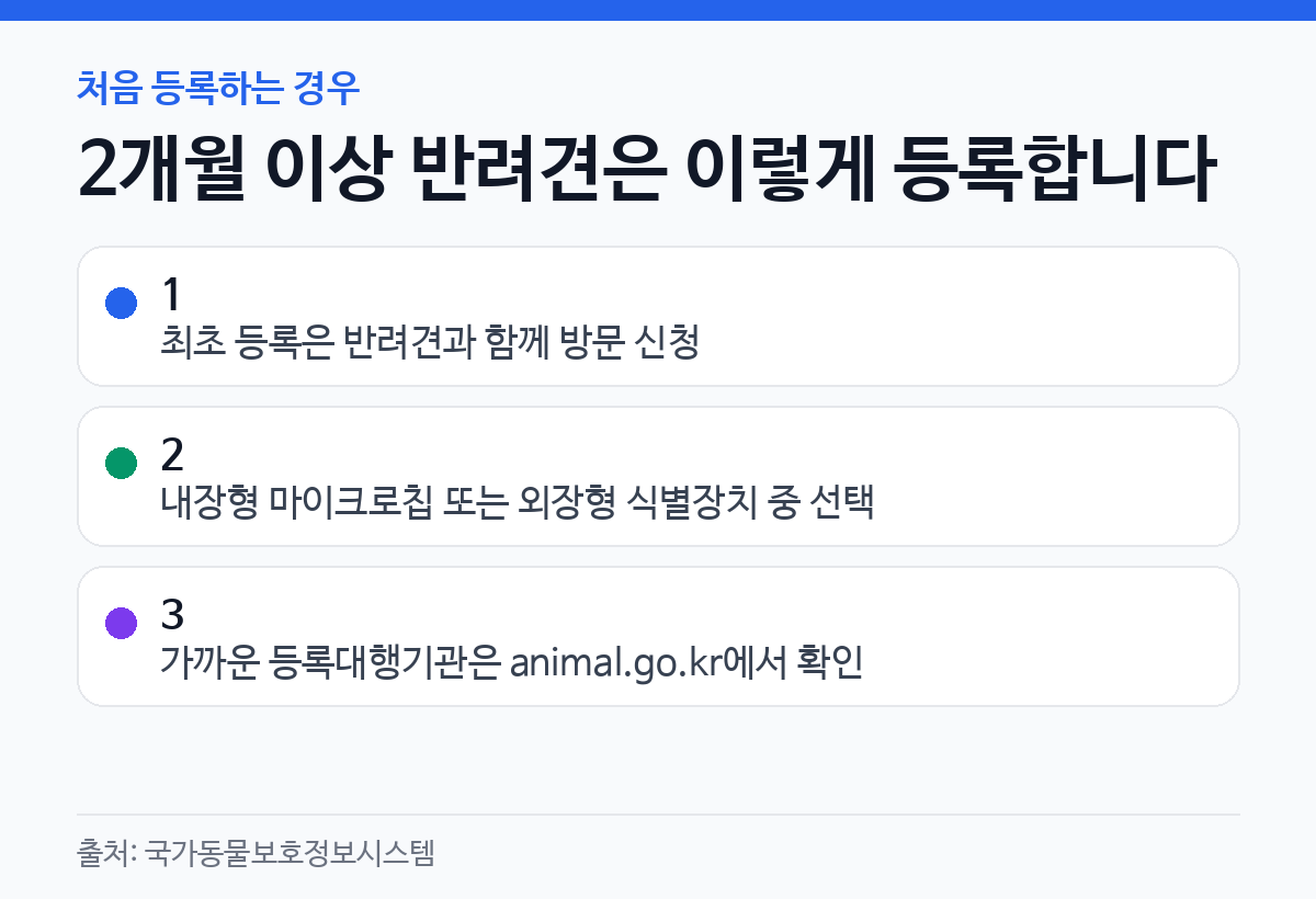 2개월 이상 반려견의 최초 동물등록은 반려견과 함께 방문해 내장형 또는 외장형 식별장치를 선택하고 등록대행기관을 확인하는 절차