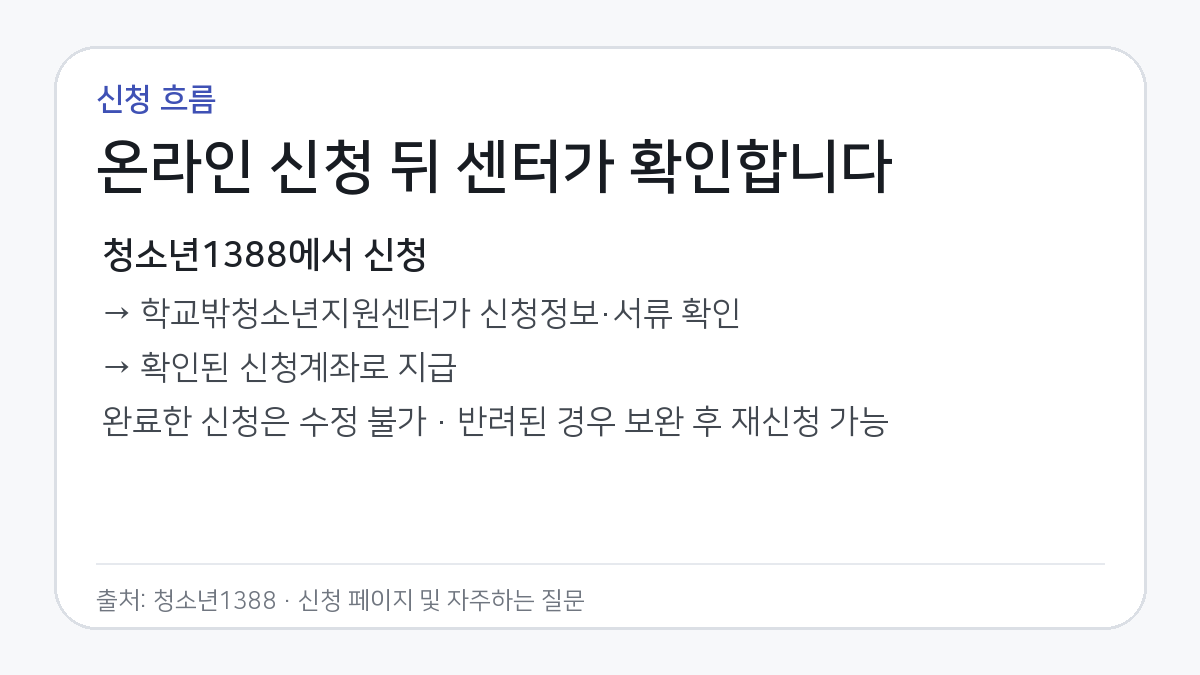청소년1388 온라인 신청부터 학교밖청소년지원센터 확인과 계좌 지급까지의 절차 카드