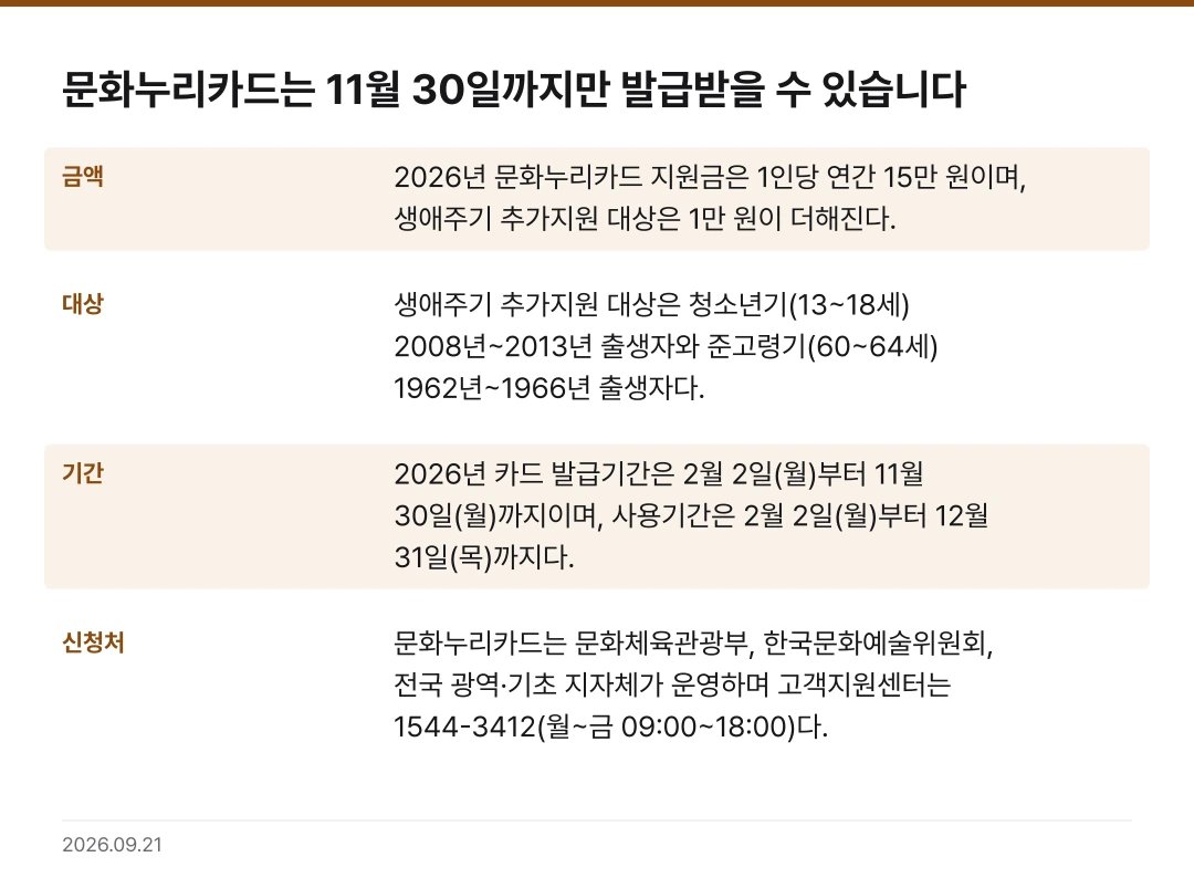 문화누리카드는 11월 30일까지만 발급받을 수 있습니다 핵심 기준 요약표