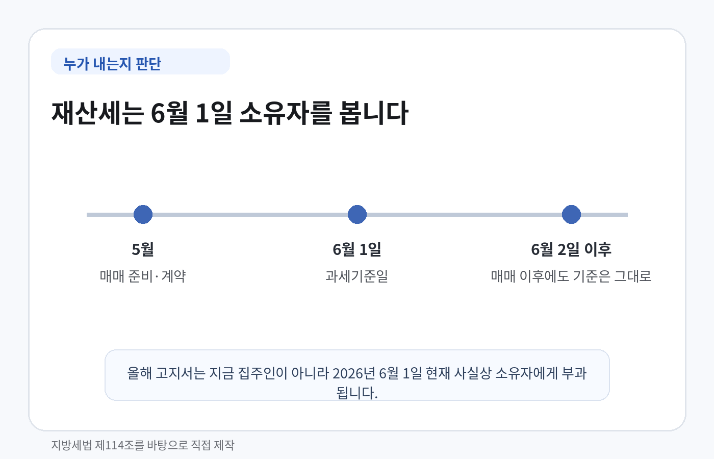 재산세 납세의무자를 정하는 6월 1일 과세기준일 타임라인