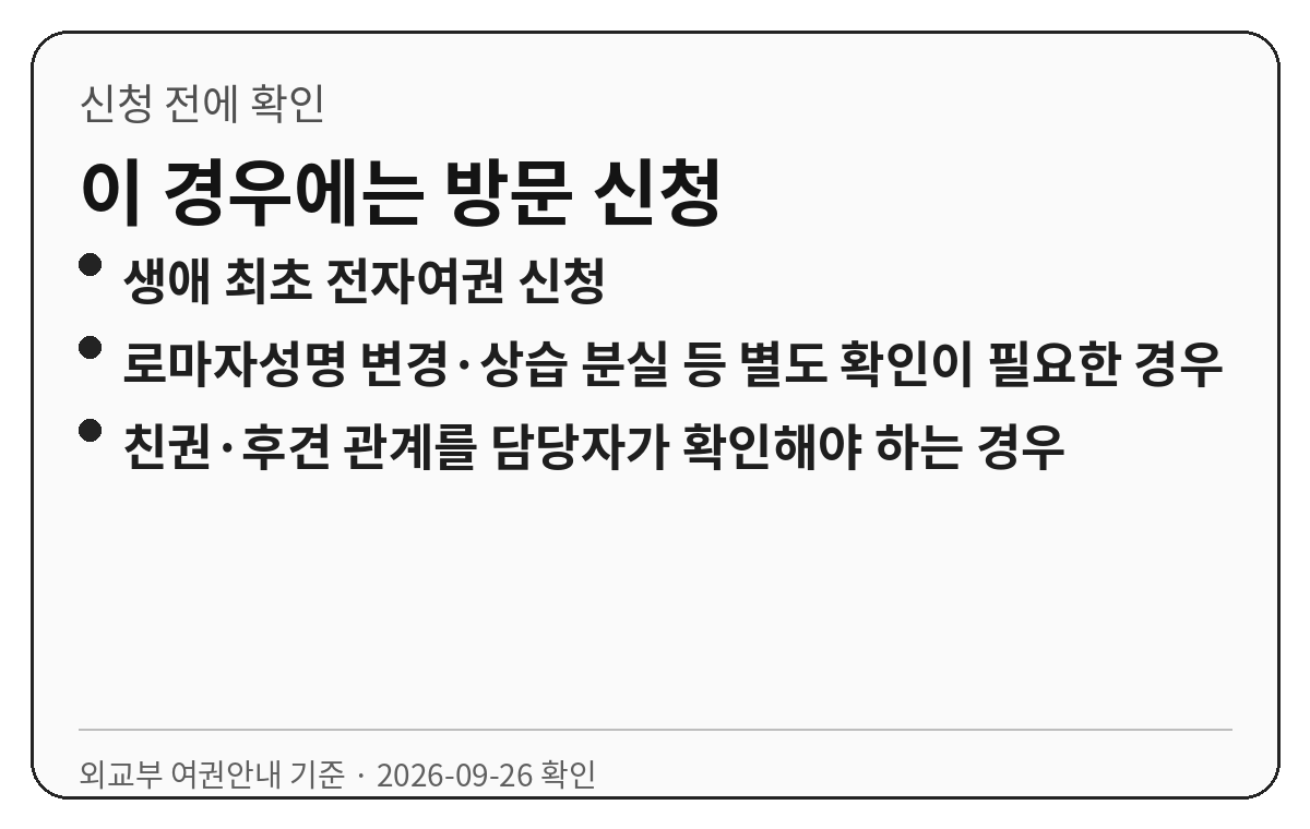 생애 최초 전자여권 신청이나 친권·후견 관계 확인이 필요한 경우 온라인이 아니라 방문 신청해야 한다는 요약 카드