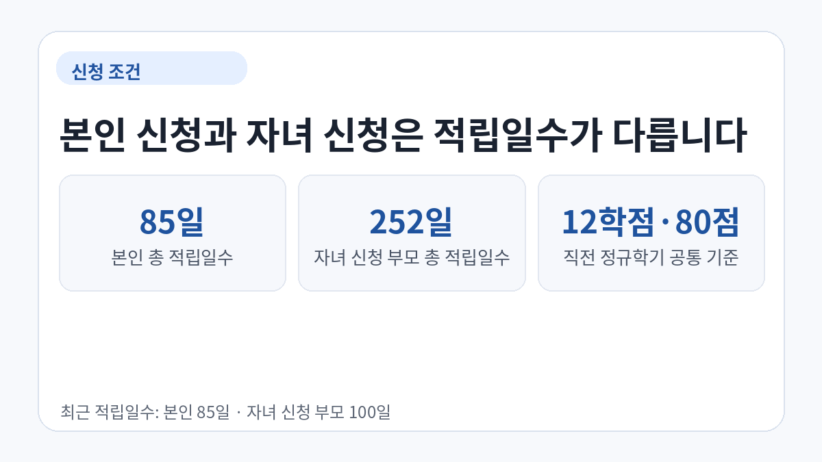 건설노동자 본인 신청은 총 적립 85일, 자녀 신청은 부모 총 적립 252일이며 직전 학기 12학점과 백분위 80점 이상이 공통이라는 조건 카드