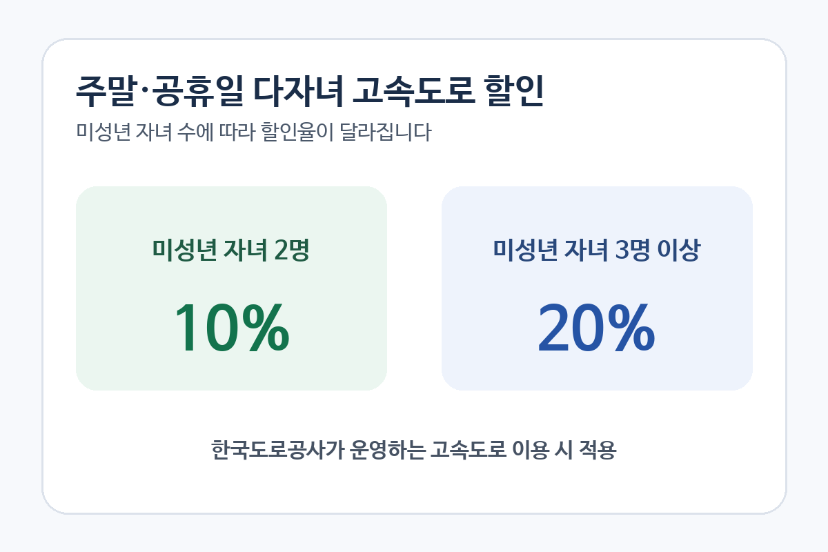 미성년 자녀 2명은 10%, 3명 이상은 20%인 다자녀 고속도로 주말·공휴일 할인 핵심 조건