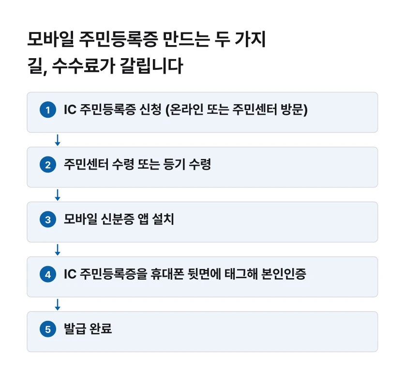 모바일 주민등록증 만드는 두 가지 길, 수수료가 갈립니다 절차 흐름도
