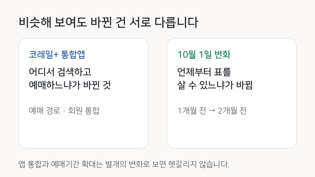 코레일+ 통합앱은 예매 경로 변화이고 10월 1일 제도는 예매 가능한 시점이 1개월 전에서 2개월 전으로 늘어나는 별도 변화라는 비교