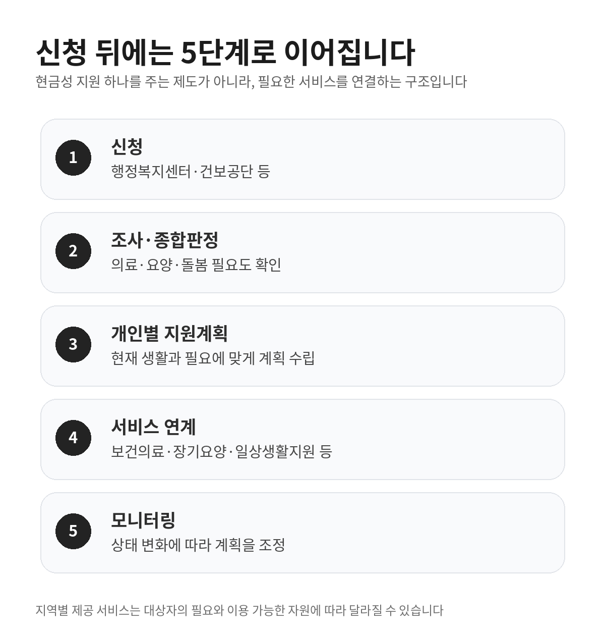 지역사회 통합돌봄의 신청, 조사·종합판정, 개인별 지원계획, 서비스 연계, 모니터링 5단계 흐름