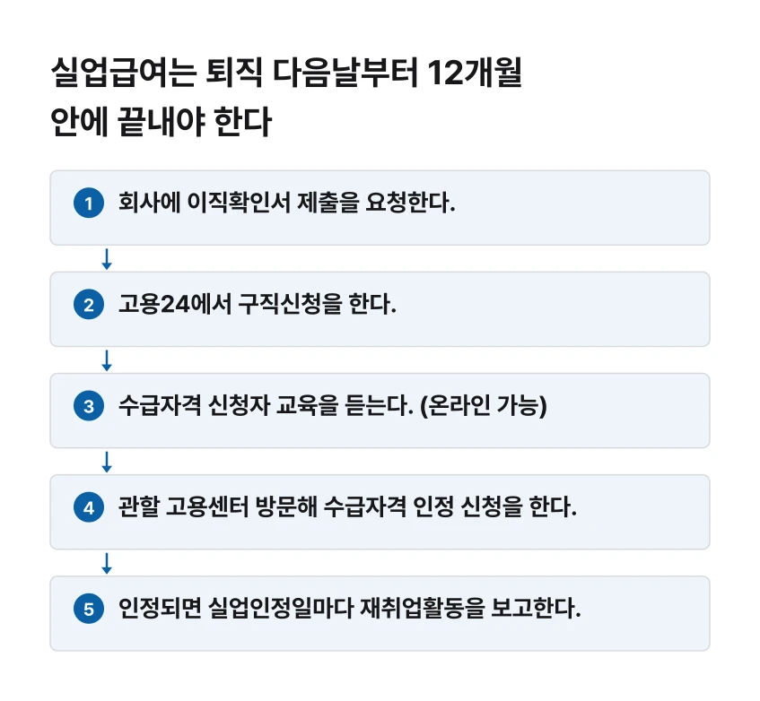 실업급여는 퇴직 다음날부터 12개월 안에 끝내야 한다 절차 흐름도