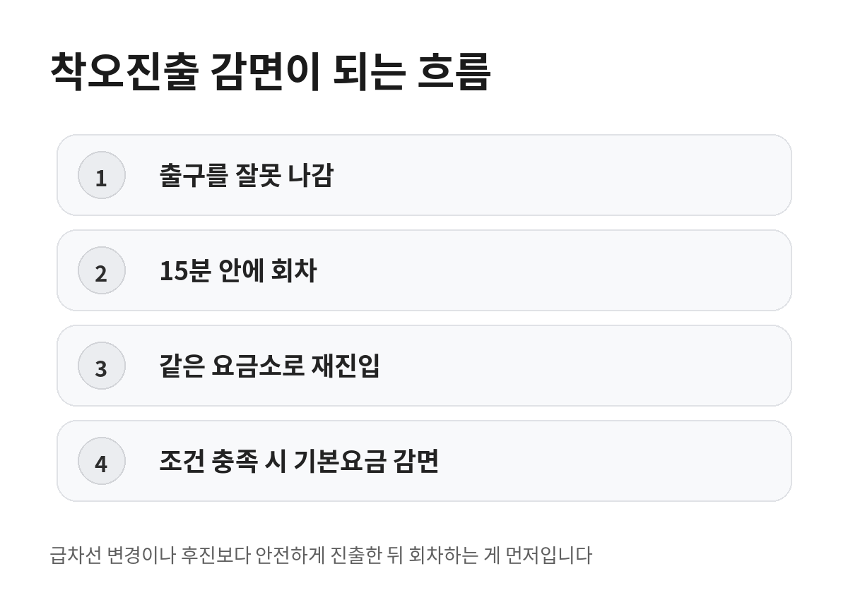 고속도로 출구를 잘못 나간 뒤 15분 안에 회차해 같은 요금소로 재진입하는 착오진출 요금 감면 순서