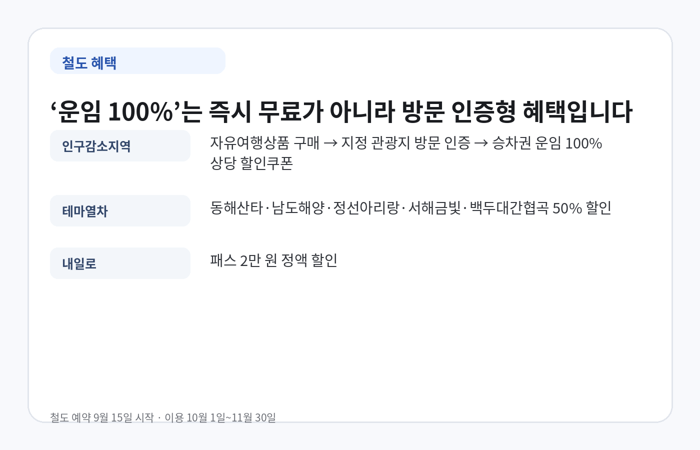 2026 여행가는 가을 인구감소지역 철도 할인쿠폰과 테마열차 내일로 할인 안내