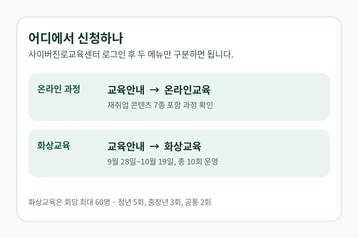 사이버진로교육센터 로그인 후 온라인교육과 화상교육 신청 메뉴로 이동하는 경로와 화상교육 운영 기간을 정리한 카드
