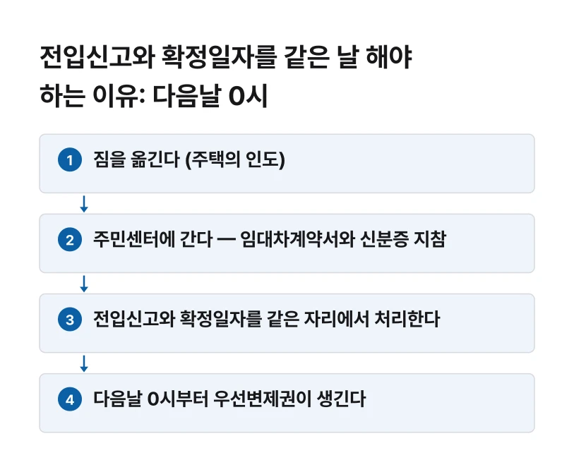 전입신고와 확정일자를 같은 날 해야 하는 이유: 다음날 0시 절차 흐름도