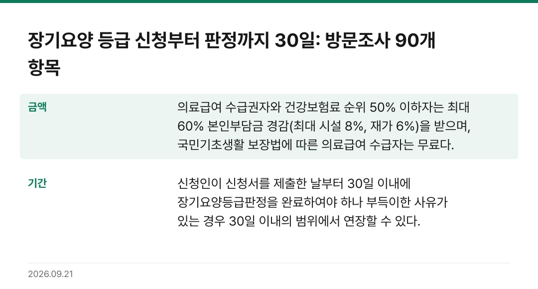장기요양 등급 신청부터 판정까지 30일: 방문조사 90개 항목 핵심 기준 요약표