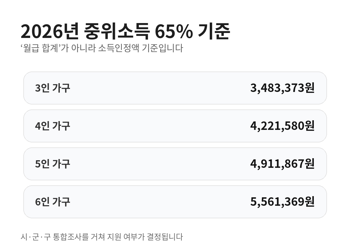 2026년 청소년부모 아동양육비의 3인부터 6인 가구 기준 중위소득 65% 소득인정액 기준