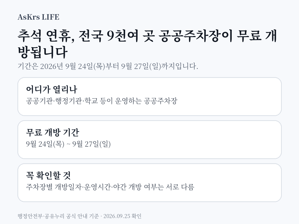 2026년 추석 연휴 9월 24일부터 27일까지 전국 9천여 공공주차장 무료 개방 내용을 정리한 정보카드